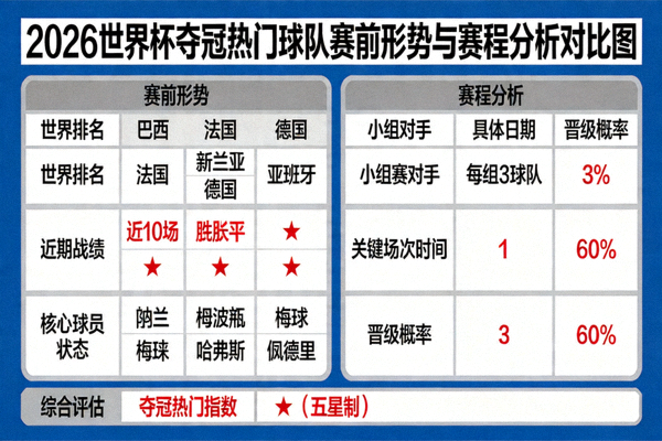 2026世界杯夺冠热门球队赛前形势与赛程分析对比图