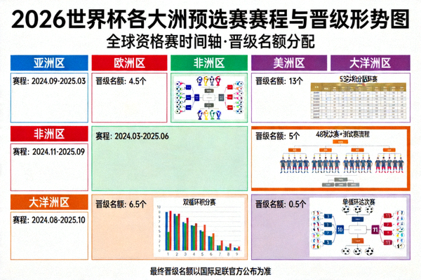 2026世界杯各大洲预选赛赛程与晋级形势图