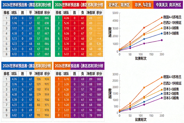2026世界杯预选赛各大赛区积分榜与赛果数据可视化图表