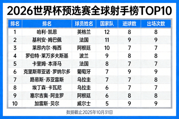 2026世界杯预选赛全球射手榜前十名球员数据可视化图表