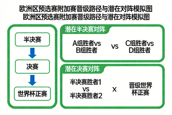 欧洲区预选赛附加赛晋级路径与潜在对阵模拟图