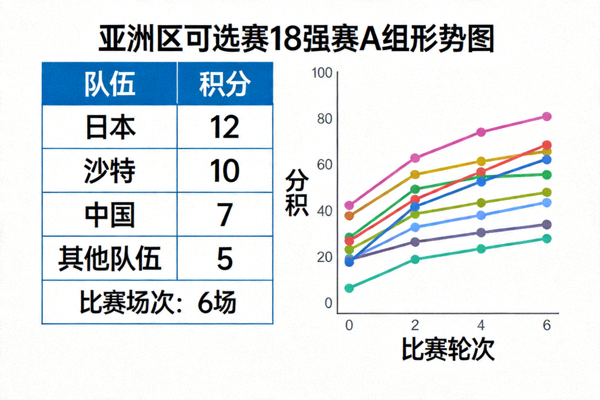 亚洲区预选赛18强赛A组形势图，显示日本、沙特、中国等队积分