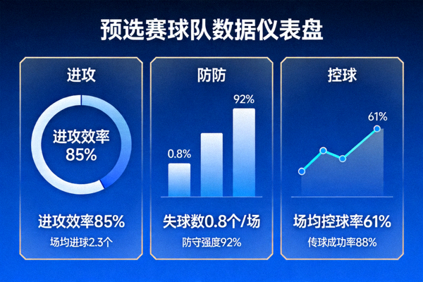 预选赛球队数据仪表盘，显示进攻、防守、控球等关键指标
