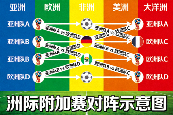 洲际附加赛对阵示意图，显示各洲球队交叉对决