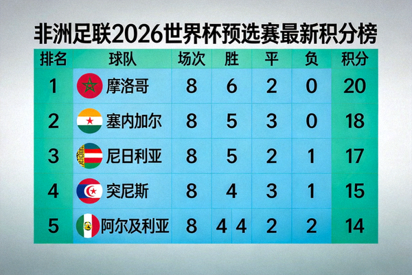 非洲足联2026世界杯预选赛最新积分榜，显示摩洛哥、塞内加尔、尼日利亚等非洲球队排名与积分