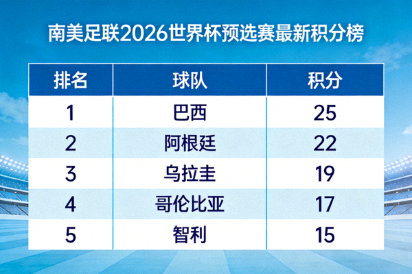南美足联2026世界杯预选赛最新积分榜，显示巴西、阿根廷、乌拉圭等南美球队排名与积分