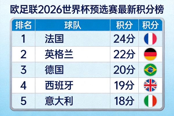 欧足联2026世界杯预选赛最新积分榜，显示法国、英格兰、德国等欧洲强队排名与积分