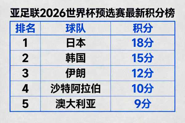 亚足联2026世界杯预选赛最新积分榜，显示日本、韩国、伊朗等球队排名与积分