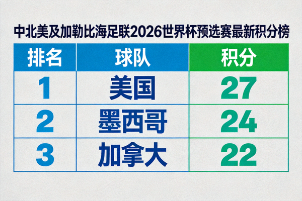 中北美及加勒比海足联2026世界杯预选赛最新积分榜，显示美国、墨西哥、加拿大等球队排名与积分