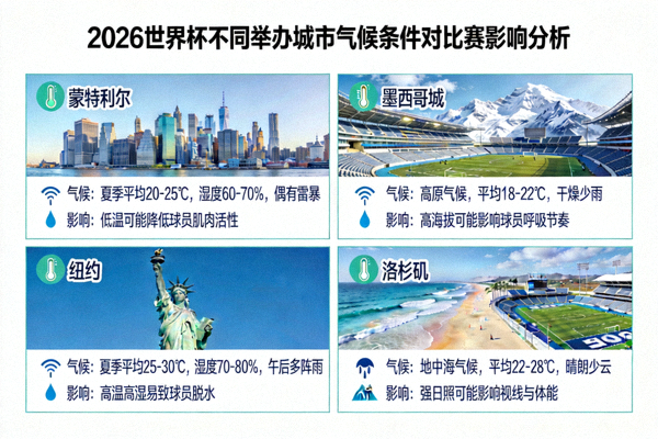 2026世界杯不同举办城市气候条件对比赛影响分析