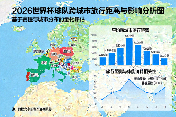 2026世界杯球队跨城市旅行距离与影响分析图