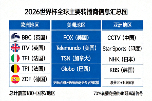 2026世界杯全球主要转播商信息汇总图