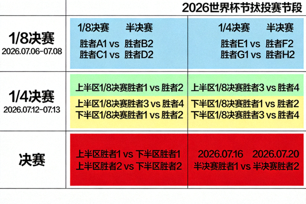 2026世界杯淘汰赛阶段赛程图，显示晋级路径和时间