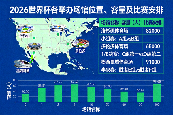 2026世界杯各举办场馆位置、容量及比赛安排数据分析图