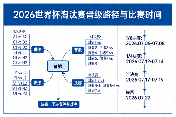 2026世界杯淘汰赛阶段晋级路径与比赛时间可视化图表
