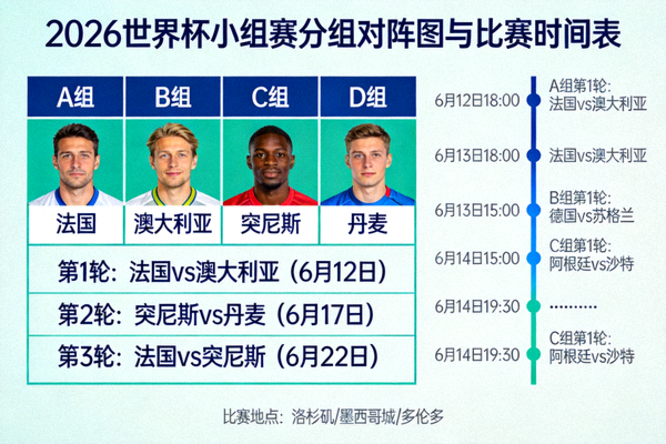2026世界杯小组赛分组对阵图与比赛时间表