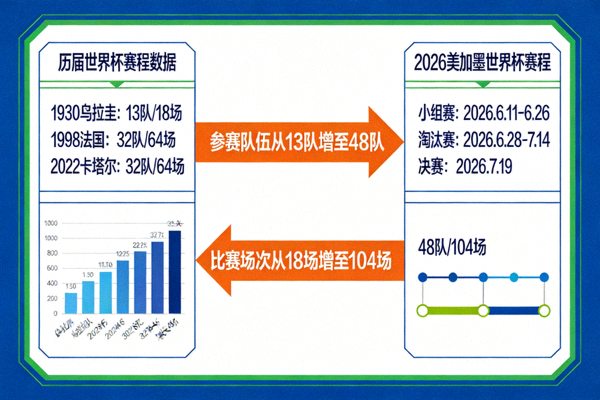 历届世界杯赛程数据与2026赛程对比分析图表