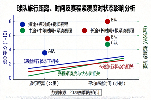 球队旅行距离、时间及赛程紧凑度对状态影响的分析图表
