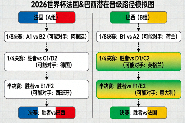 2026世界杯夺冠热门球队如法国、巴西的潜在晋级路径模拟图