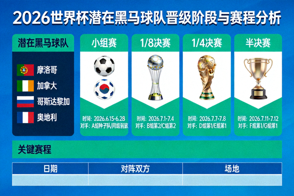2026世界杯潜在黑马球队的晋级阶段与赛程分析